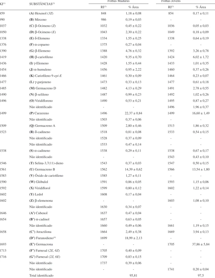 Tabela 1. Percentual médio dos constituintes dos óleos essenciais das folhas de E. uniflora L