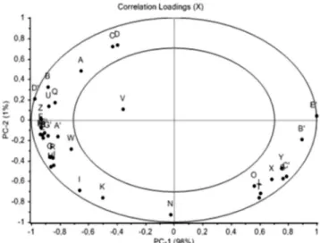 Figura 2. Gráfico de scores de CP1 x CP2 (a) e dendograma (b) obtidos a  partir dos dados de CG-EM das cinco amostras de óleos essenciais de folhas  jovens (FJ) e cinco de folhas maduras (FM) de Eugenia uniflora L.