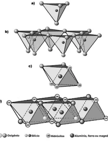 Figura 4 – Representação esquemática: a) tetraedro; b) folha tetraédrica; c) octaedro; d)  folha octaédrica 