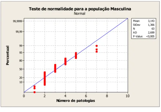 GRÁFICO 01 – Curva Q-Q Plot e teste de normalidade do número de patologias para a população masculina 