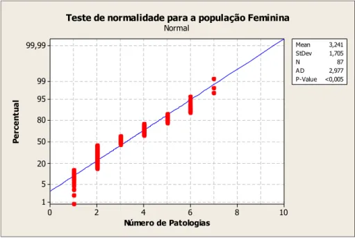 GRÁFICO 02 – Curva Q-Q Plot e teste de normalidade do número de patologias para a população feminina 