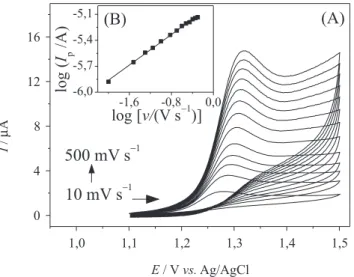 Figura 5. Voltamogramas cíclicos para (A) HTZ 1,98 × 10 −4  mol L −1 em  diferentes velocidades de varredura de potencial (10, 30, 50, 70, 100, 150,  200, 250, 300, 350, 400, 450 e 500 mV s −1 