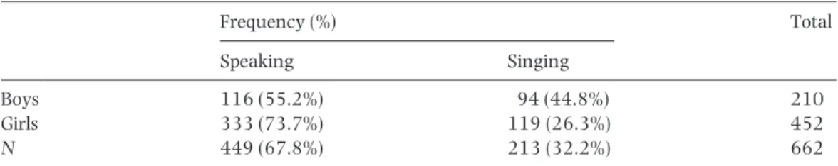 Table 1 shows the results of  the sample of  vocalizations.