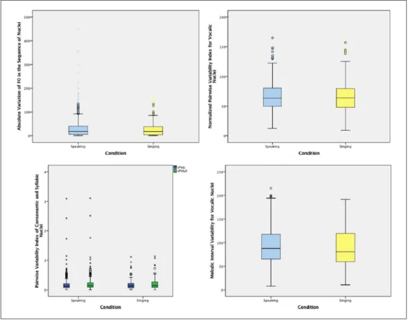 Figure 3.  Top: Minimum, mean, and maximum F0 values in infants’ vocalizations and absolute variation  of F0 in a nucleus; Middle: absolute variation of F0 in the sequence of nuclei and normalized pairwise  variability index for vocalic nuclei (nPVIv); Bot