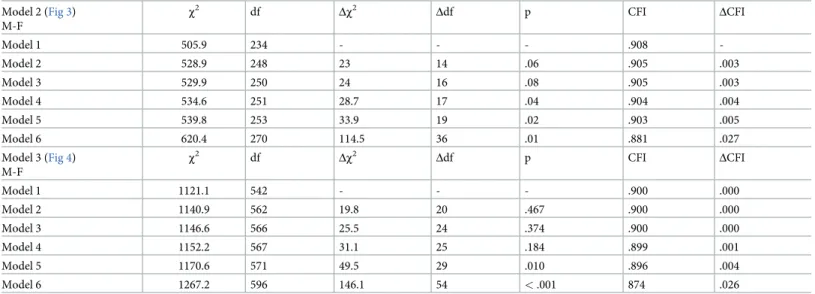 Table 4. Goodness-of-fit-indices of structural invariance between genders.