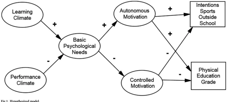 Fig 1. Hypothesized model.