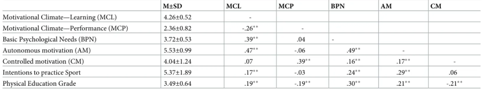 Table 2. Mean, standard deviations, and bivariate correlations between the study variables.