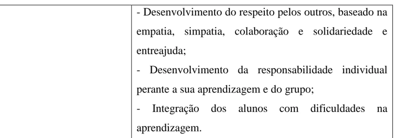 Tabela 1- Vantagens da cooperação por Fraile, C., (1998) citado por Freixo &amp; Fontes (2004, pp