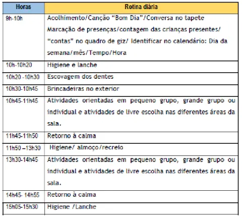 ilustração 18- Rotinas diárias da sala A do JI Cruz da Picada 