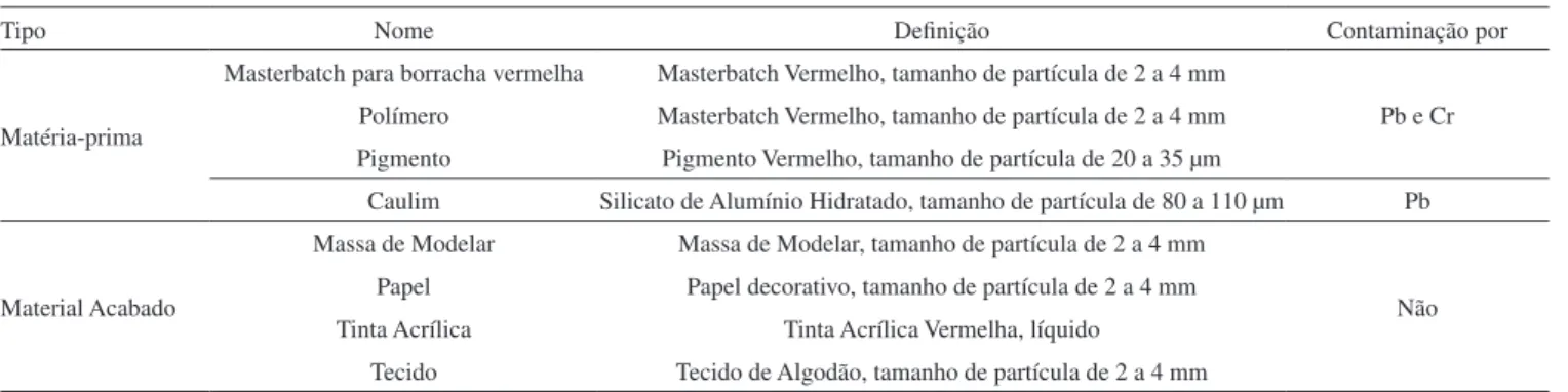 Tabela 2. Programa de aquecimento utilizado no procedimento de extração