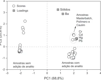 Figura 2. Gráfico com os scores e loadings da PC1 em função da PC2