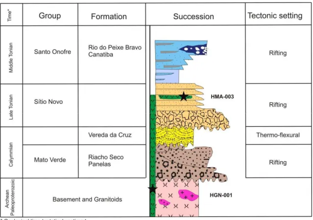 Figure 4.3 – Schematic tectono-stratigraphic column of the investigated area in the Central Espinhaço (Based on  Costa 2017)