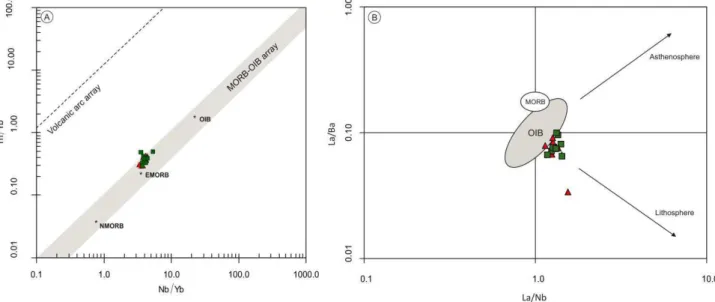 Figure 4.13 – (a) Nb/Yb vs Th/Yn diagram displaying the MORB-OIB array (Pearce 2008). (b) La/Ba vs