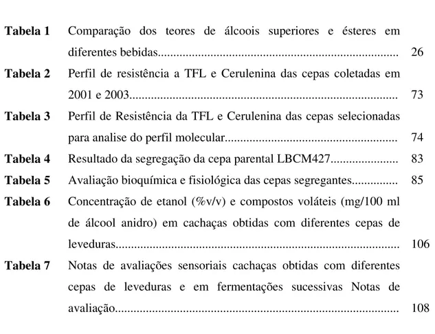 Tabela 1  Comparação  dos  teores  de  álcoois  superiores  e  ésteres  em  diferentes bebidas.............................................................................