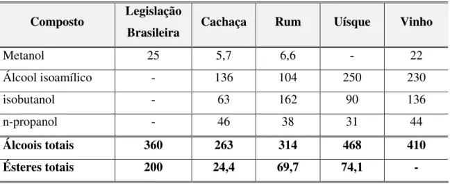 Tabela 1 – Comparação dos teores de álcoois superiores e ésteres em diferentes bebidas  Composto  Legislação 