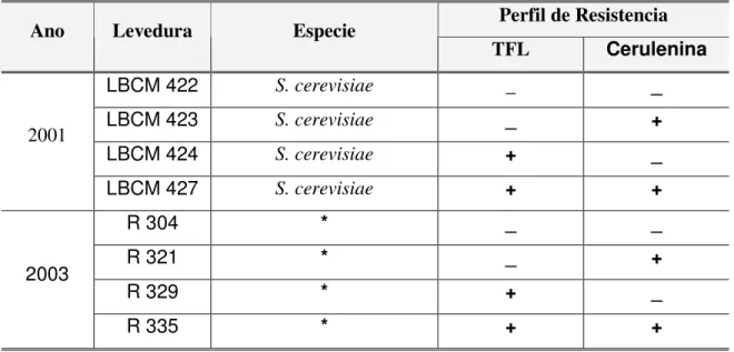 Tabela 3 – Perfil de Resistência da TFL e Cerulenina das cepas selecionadas para análise  do perfil molecular 