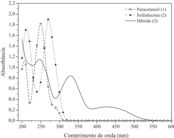 Figura 4. Espectros de UV-Vis das matérias-primas (1) e (2) e do produto  reacional (3) na concentração de 50 ppm