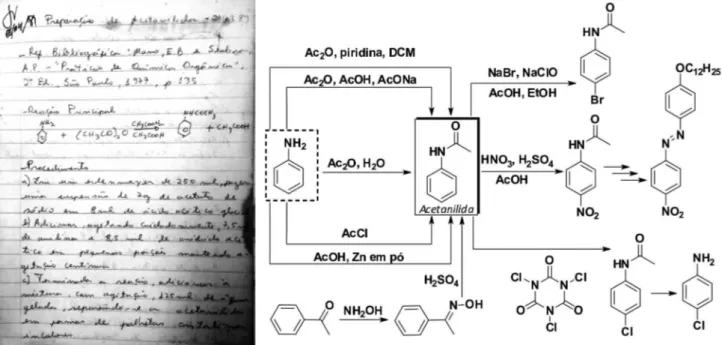 Figura 1. Página de caderno de laboratório de um quarto de século atrás descrevendo a síntese da acetanilida executada por um dos autores (SC) e exemplos  de preparação e usos da acetanilida em miniprojetos de síntese para aulas 10-23