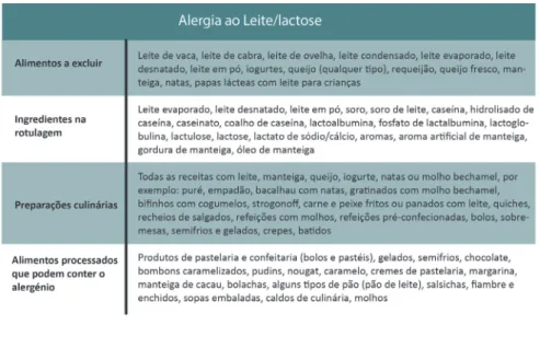 Tabela 7. Alergia ao leite/lactose