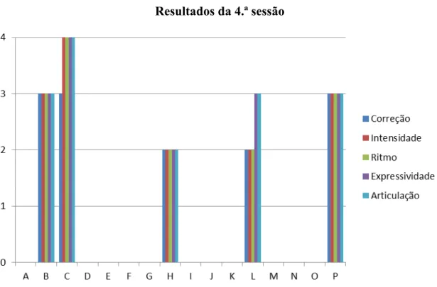 Gráfico 5 – Resultados da 4.ª intervenção: leitura do poema “A Garça” 