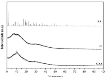 Figura 7. Difração de Raios-X para o AA, a galactomanana (G) e as micro- micro-partículas (GAA)