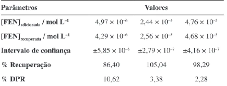 Tabela 3. Determinação de fenol sobre CV/NpAu/NTCPM/FtCo/Tir (Glu 2%)  em  amostras de efluente, empregando voltametria de onda quadrada