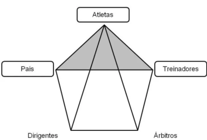 Figura 6 – Pentágono da Iniciação Desportiva (adaptado de Dosil, 2008) 