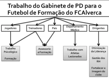 Figura 9 – Organograma do trabalho do Gabinete de Psicologia do Desporto para o Futebol de Formação do FCA 