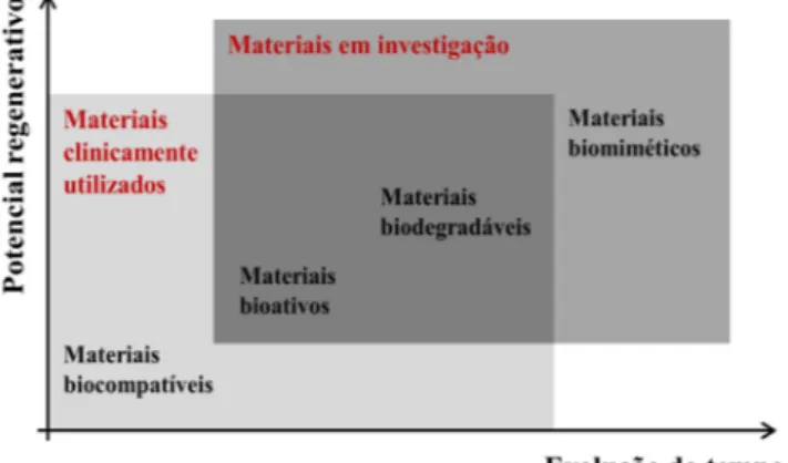 Figura 2. Etapas do ciclo de vida de um biomaterial, desde sua concepção baseada em uma necessidade específica até seu uso clínico e avaliação posterior  (adaptada da Ref