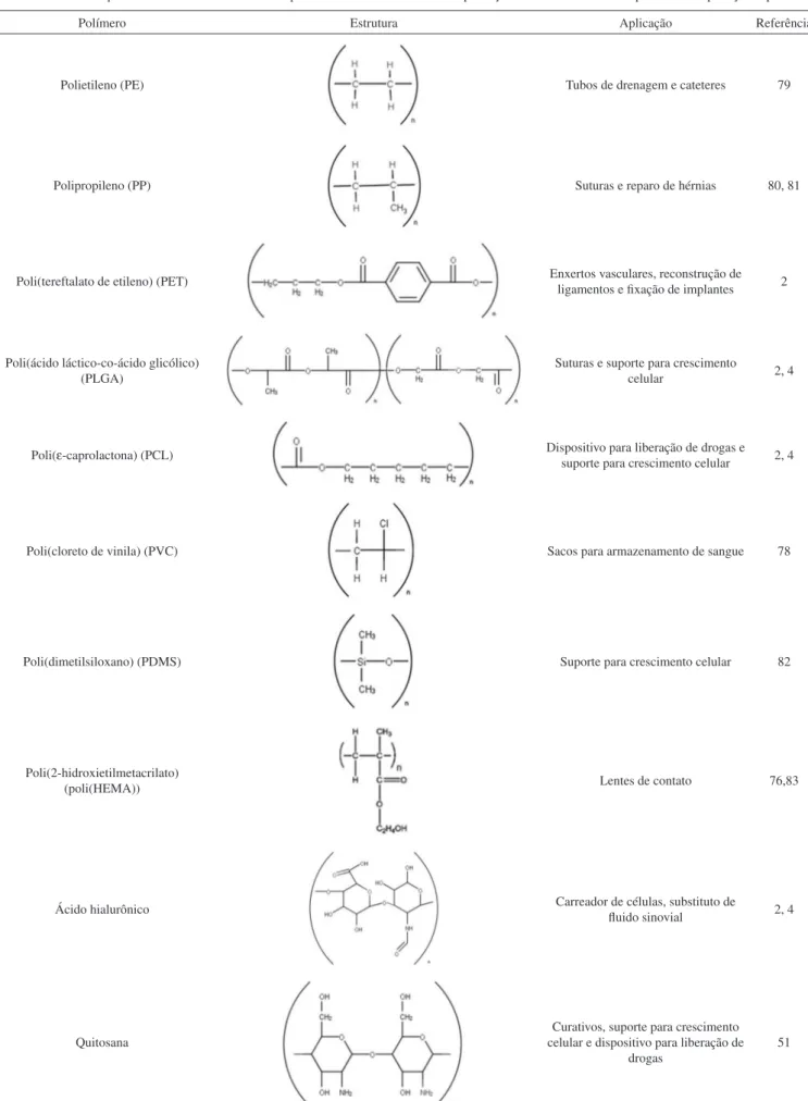 Tabela 2. Estrutura química dos meros constituintes de polímeros comumente usados na produção de biomateriais e exemplos de suas aplicações típicas