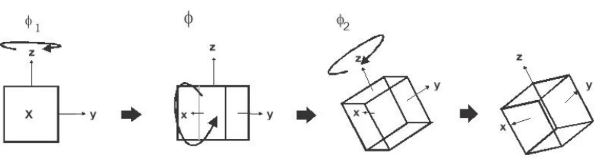 Figura 3.18 -  Convenção de Bunge para a rotação dos ângulos de Euler. Rotação de φ1 ao redor  de z, rotação de  Φ ao redor de x (rotacionado), rotação de φ2 ao redor de z (rotacionado )