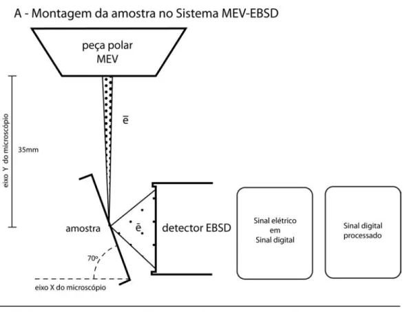 Figura 4.3: (A) Processo de montagem da amostra embutida de rocha no sistema MEV - EBSD e a distribuição esquemática do  feixe de elétrons, dos sinais gerados e das informações lidas e processadas (B) Esquema de tratamento dos dados gerados  durante a anál