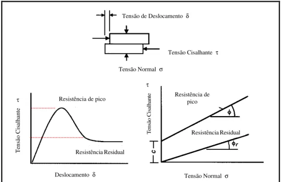 Figura 3.5 - Curva tensão cisalhante versus deslocamento para um ensaio de  cisalhamento direto (Hoek, 2002)
