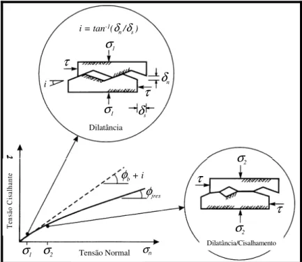 Figura 3.7 – Efeito da superfície rugosa em relação à tensão normal e geração dos  ângulos de atrito (Wylie, 1992)