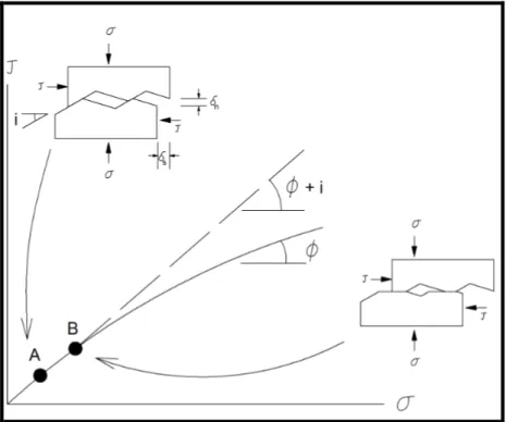 Figura 3.11 – Rugosidade x Esforço Normal - Incremento do ângulo de atrito pela  rugosidade (Wyllie &amp; Mah, 2004 in Maldonado, 2006) 