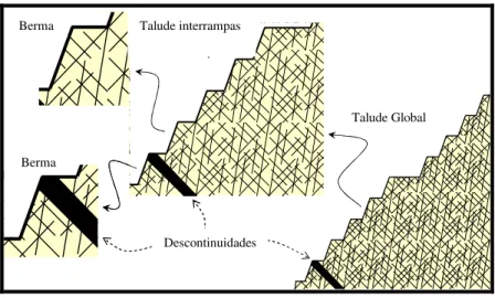 Figura 3.17 - Esquema mostrando como o comportamento de descontinuidades no maciço  rochoso depende do tamanho da amostra (Hoek &amp; Brown, 1997) 