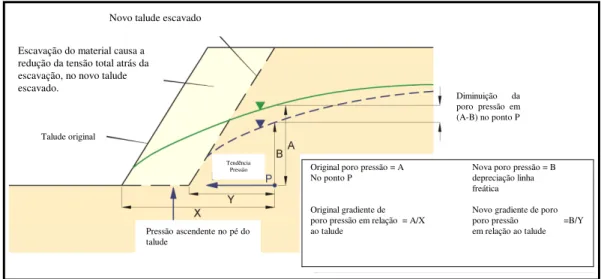 Figura 3.20 – Diagrama representando o comportamento da superfície freática e da poro  pressão após avanço de escavações (Beale, 2009)