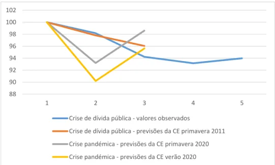 Figura 1 - Evolução do PIB em Portugal: crise de dívida pública e crise pandémica 