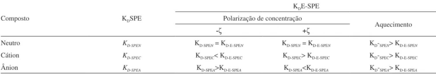 Figura 7. Representação do movimento de convecção presente em SPE  associados aos movimentos eletroforéticos (eletrosmose, ν eo  e migração  eletroforética,  ν ep ) em E-SPE