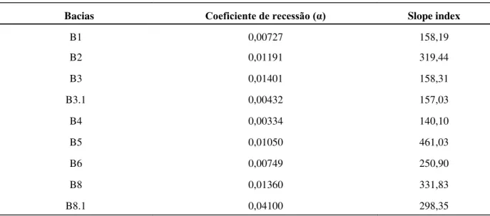 Tabela 1.1 – Coeficiente de recessão e slope index das bacias monitoradas por Costa (2005)