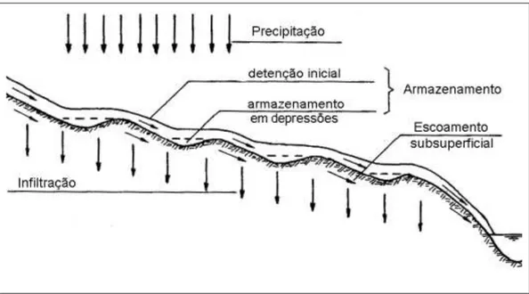 Figura 2.1 - Geração de escoamento superficial por exceder a infiltração ou escoamento hortoniano (Santos,  2009) 