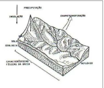 Figura 2.6  – Representação  esquemática de  uma  microbacia,  mostrando os  fatores que afetam  a produção de  água