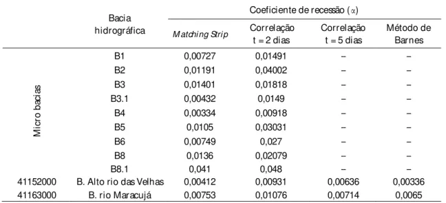 Tabela 3 - Coeficientes de recessão obtidos pelo Matching Strip, Correlação (t = 2 e t = 5) e Método de Barnes