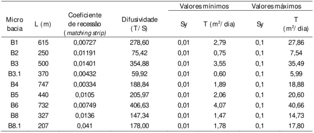Tabela 4 — Valores estimados de difusividade e transmissividade para as microbacias.  Coeficiente       de recessão  ( matchi ng stri p) Difusividade ( T/ S) 