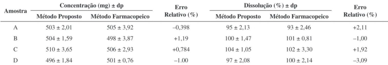 Tabela 6. Doseamento e percentuais de dissolução da metildopa em comprimidos pelo método proposto e farmacopeico