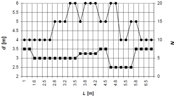 Figura 2.19 – Determinação do número de cargas pontuais N e do afastamento uniforme d entre cargas [24] 