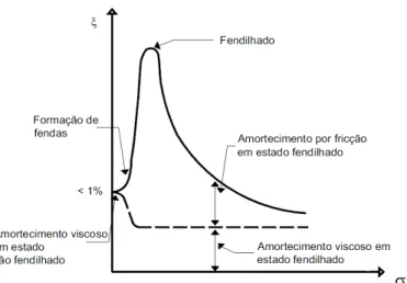Figura 2.20 – Evolução do coeficiente de amortecimento do betão em função da tensão (adaptado de [27])