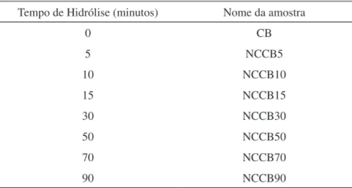 Tabela 1. Tempos de hidrólise e respectivos nomes das amostras Tempo de Hidrólise (minutos) Nome da amostra