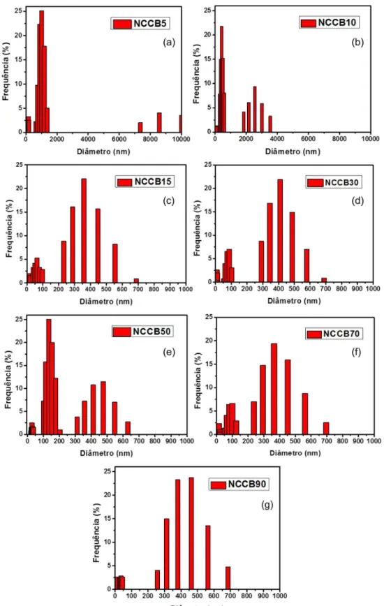Figura 1. Distribuições de tamanhos das amostras das suspensões de nanocristais de CB obtidos em diferentes tempos de hidrólise ácida: (a) NCCB5, (b)  NCCB10, (c) NCCB15, (d) NCCB30, (e) NCCB50, (f) NCCB70 e (g) NCCB90