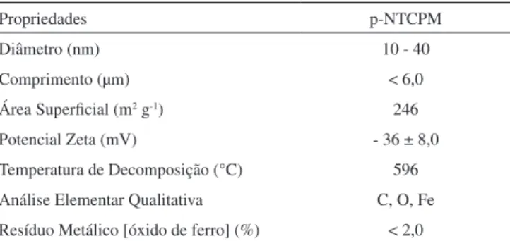 Figura 1. Imagens de microscopia eletrônica de varredura (FEG-MEV) dos  p-NTCPM